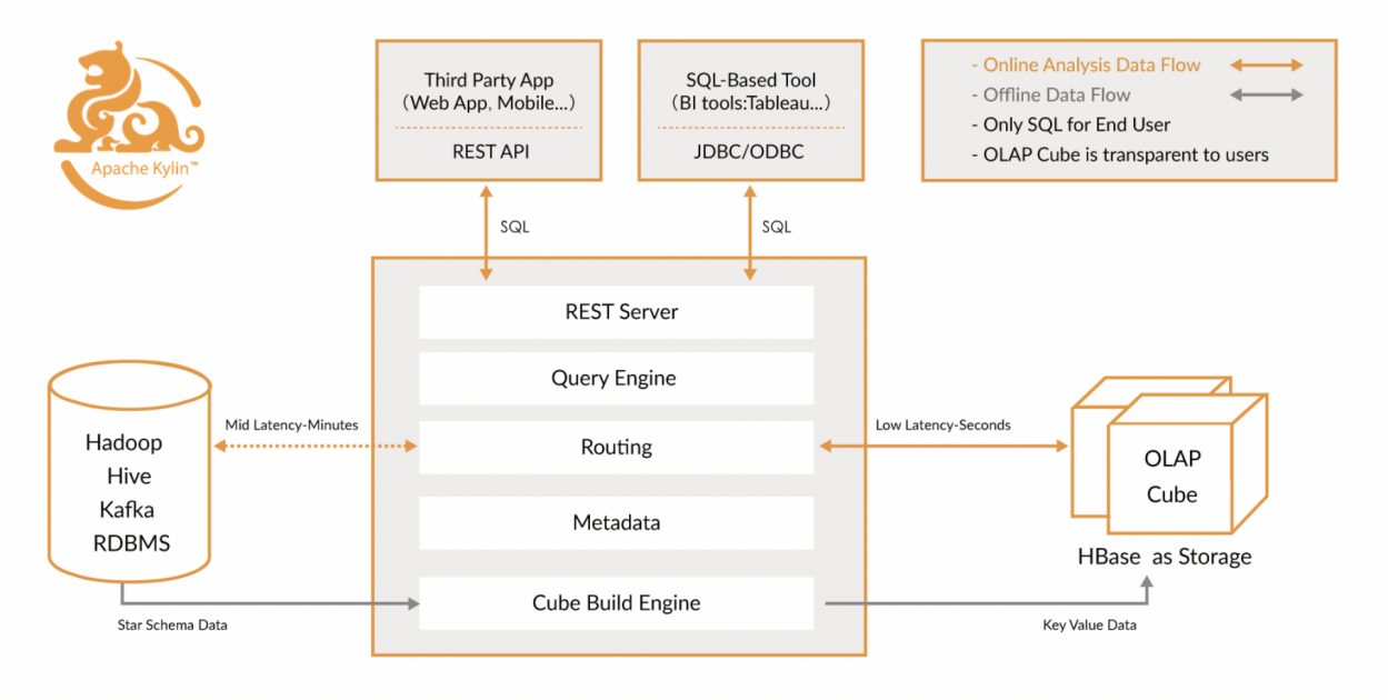 数据魔方– 快速在Amazon EMR 上部署Apache Kylin 进行大数据分析