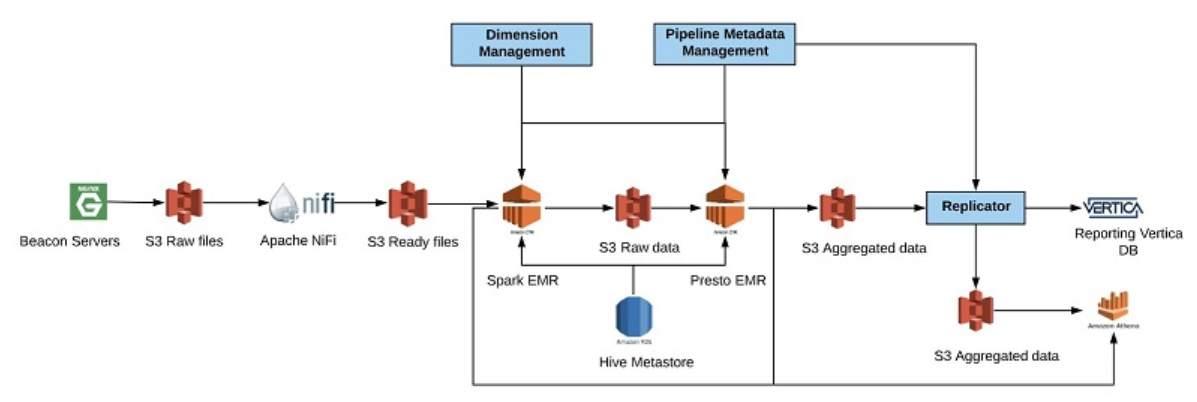 Verizon Media Group 如何将本地的 Apache Hadoop 和 Spark 迁移到 Amazon EMR | 亚马逊 ...