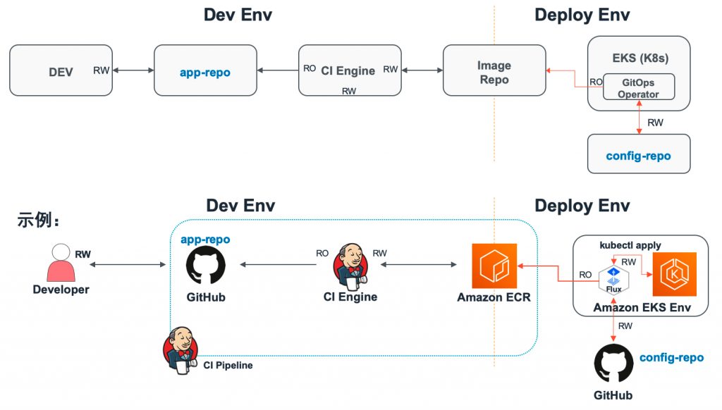 Devops 亚马逊aws官方博客