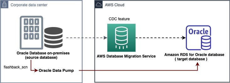 使用AWS DMS 以近乎零停机时间迁移Oracle 数据库| 亚马逊AWS官方博客