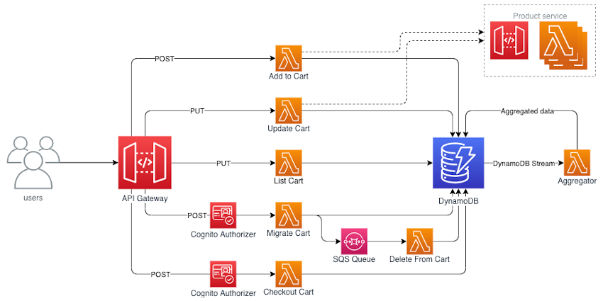 使用lambda Powertools 简化无服务器最佳实践 亚马逊aws官方博客