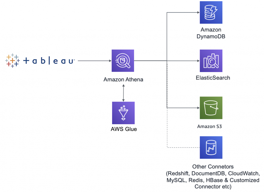 使用Athena Federated Query 为Tableau Server 提供多种数据源的
