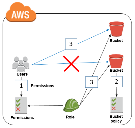 Diagram illustrating how this solution works for a bucket in the same account