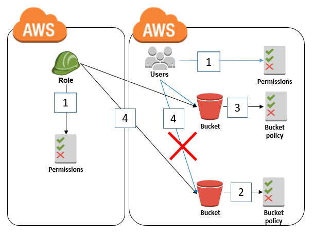 Working with AWS Bucket Policies -- AWSInsider