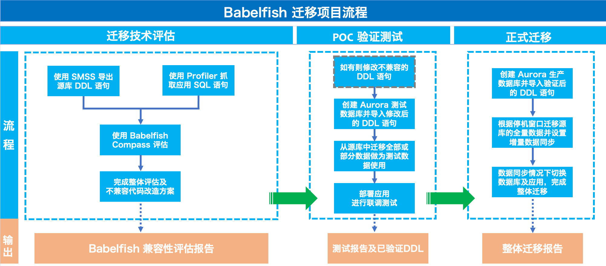 万紫千红总是春 – 适用于Babelfish为目标的SQL Server数据迁移方法 | 亚马逊AWS官方博客