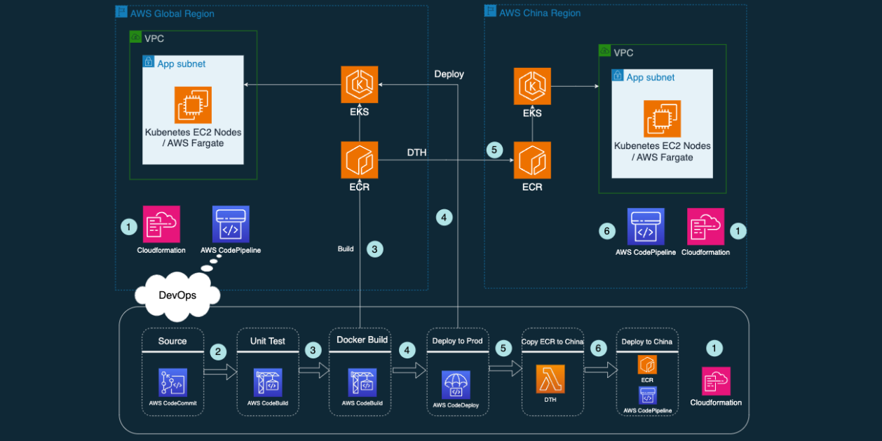 Global to China 跨国企业使用 AWS DevOps 和 CloudFormation 服务进行容器化应用的跨境开发和部署方案