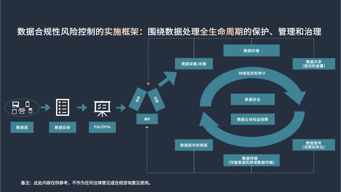 打造数据合规性实践框架，助力中国企业跨越全球化合规挑战