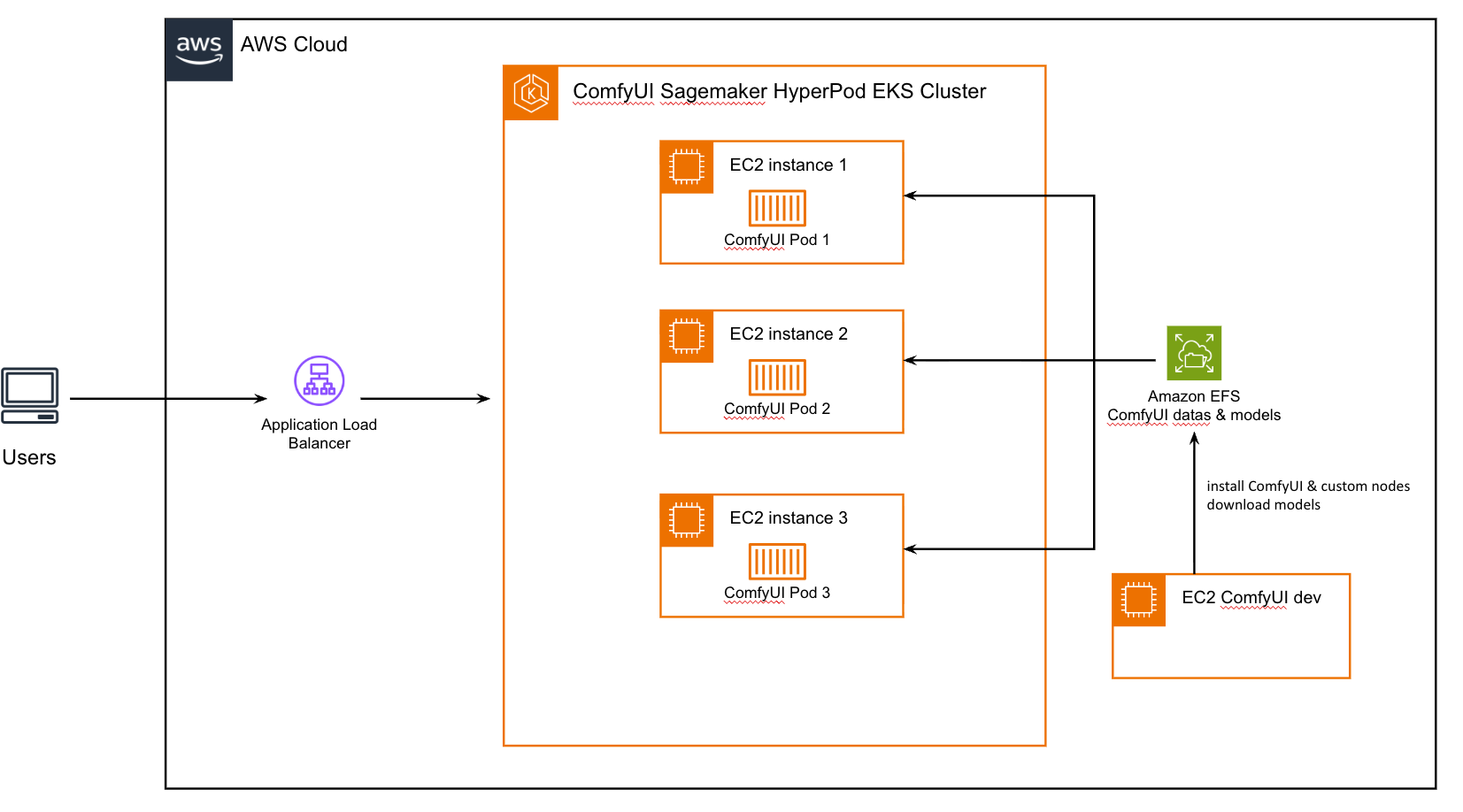 基于 Amazon SageMaker HyperPod 的 ComfyUI 部署方案