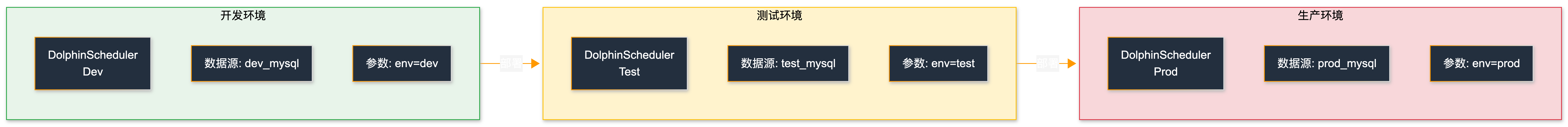 Automated Cross-Environment Deployment of DolphinScheduler Workflows on AWS