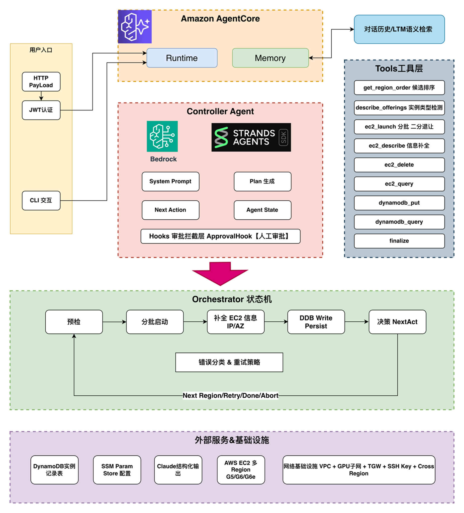 基于Strands和AgentCore 实现Agentic Scheduler 在多Region自动编排推理GPU算力