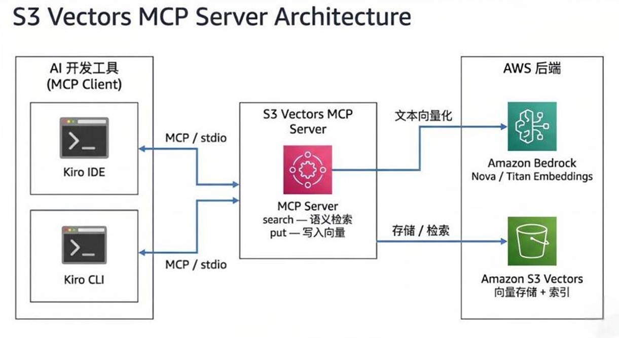 向量存储成本降低 85%：用 Amazon S3 Vectors 构建企业级多平台统一知识库
