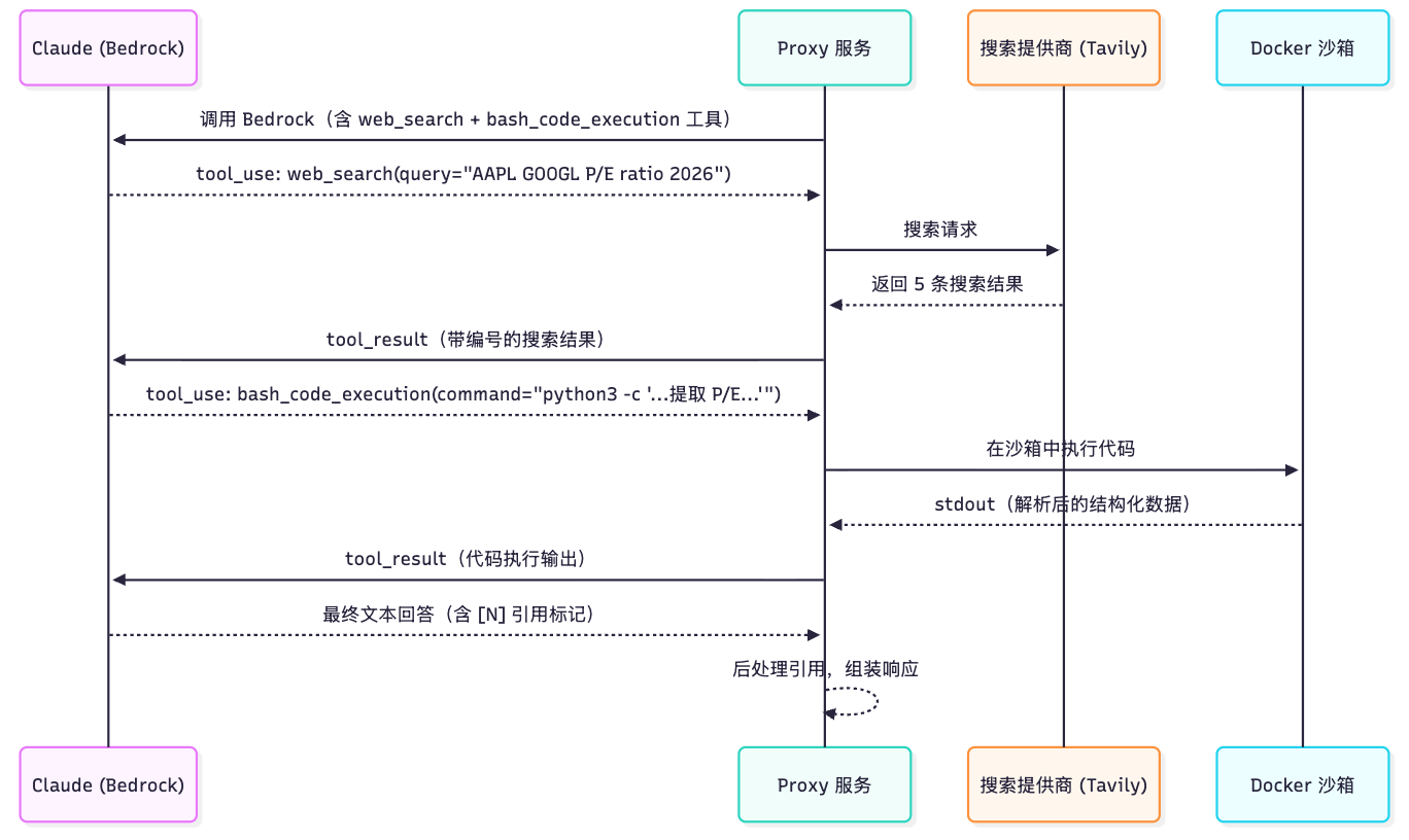 基于Amazon Bedrock 上实现 Dynamic Filtering Web Search 与 Web Fetch