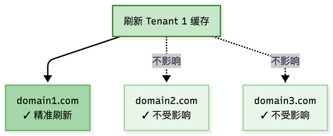 A Brief Guide to Amazon CloudFront (Part 24): Transforming CloudFront 'Multi-Domain' into a 'Multi-Tenant' Architecture