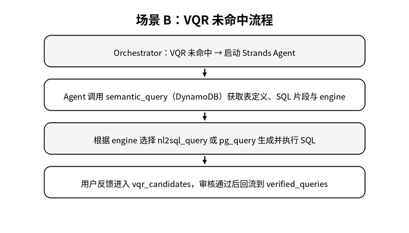 用 Strands Agents SDK 构建确定性数据分析：语义层 + VQR 在 Amazon Bedrock 上的实践
