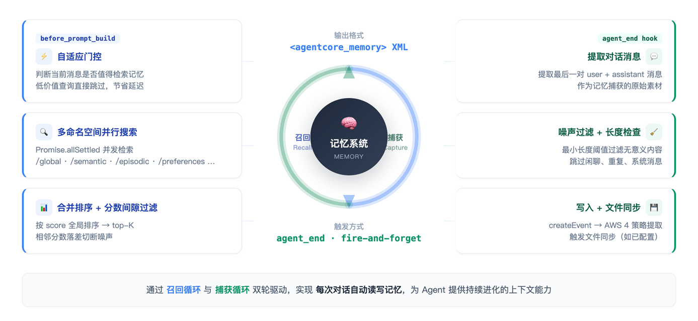 当 OpenClaw 学会”团队记忆”：一个面向多客户服务的企业级共享记忆系统设计
