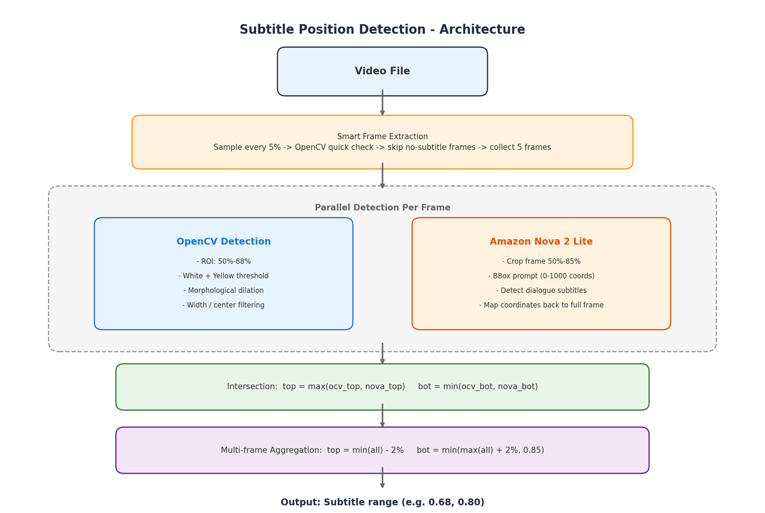 短剧视频字幕位置自动识别：OpenCV + Amazon Nova 2 Lite 混合方案