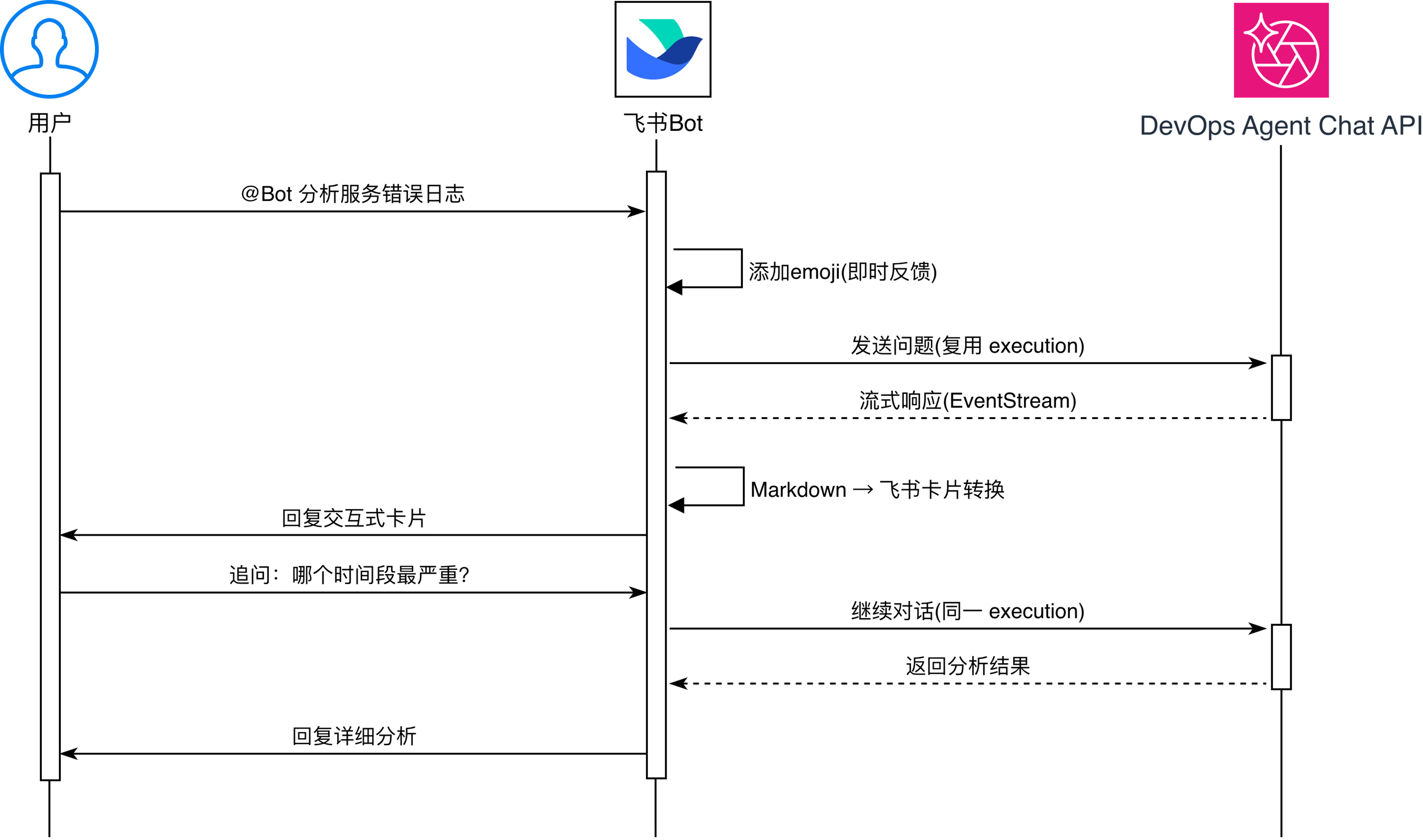 Habby 游戏借助 AWS DevOps Agent 实现智能运维最佳实践