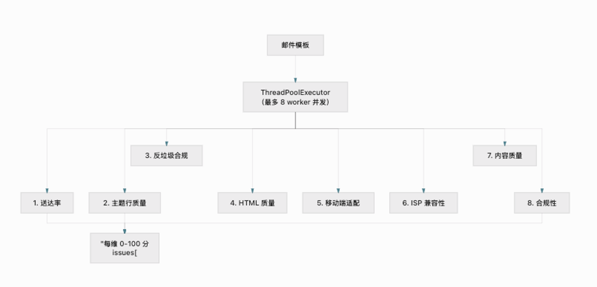 生成式 AI 给邮件营销提效：从写模板到质量把关的自动化闭环
