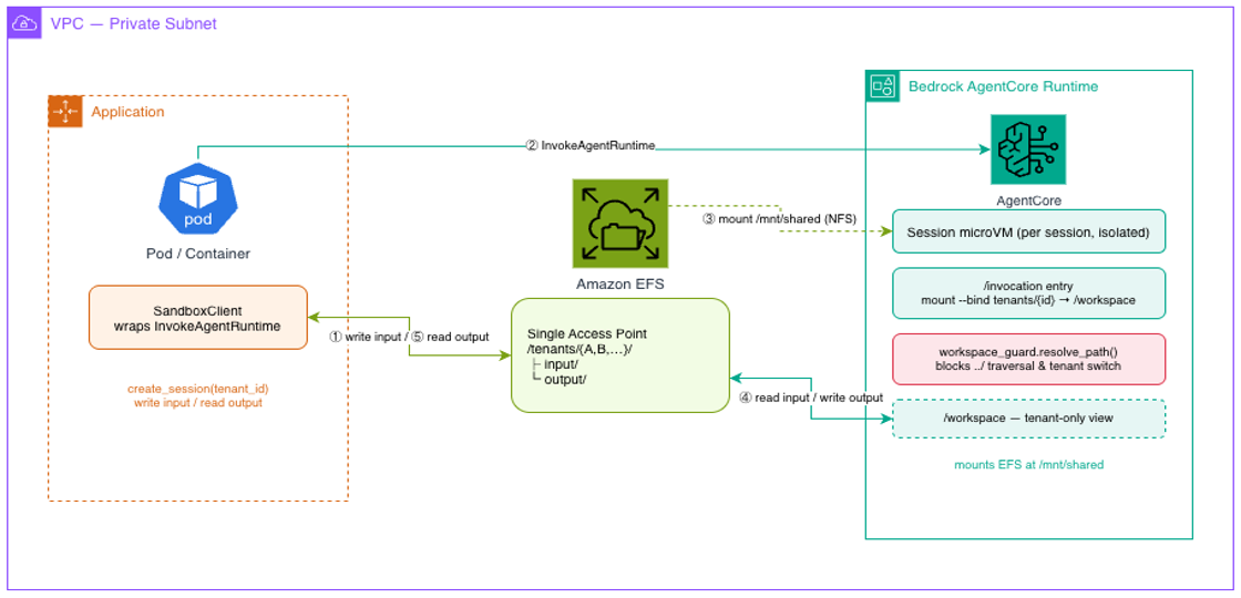Amazon Bedrock AgentCore 数据持久化文件系统：Session Storage 和 Amazon EFS / S3 Files