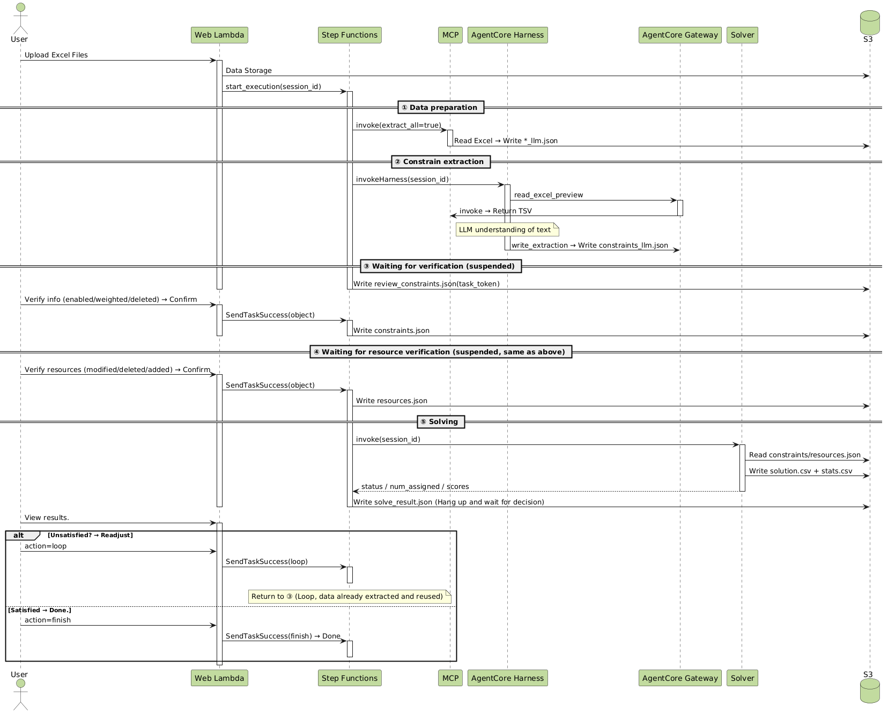 基于AgentCore harness构建高效、稳定的行程分配与优化多智能体系统