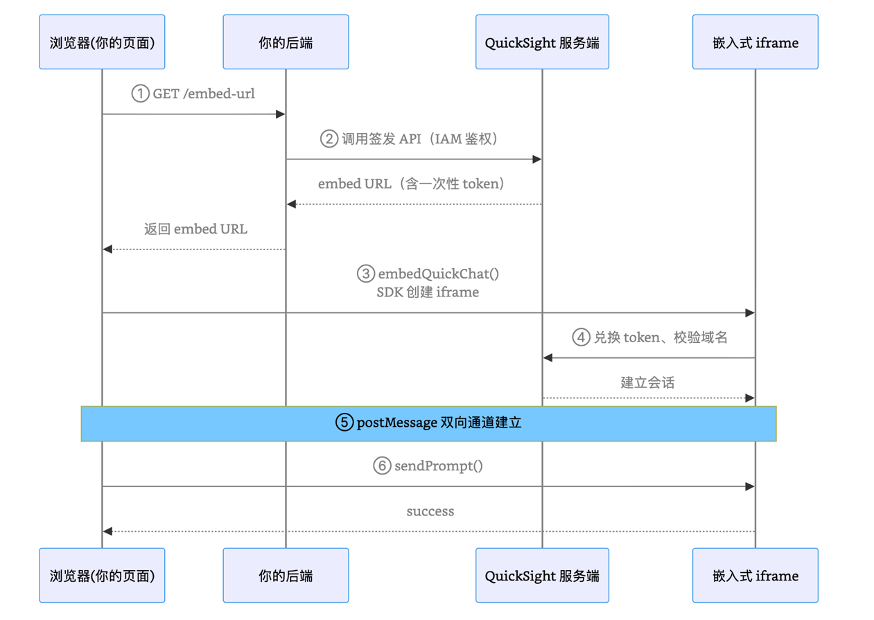 Amazon Quick Chat Agent 网页嵌入集成实践指南