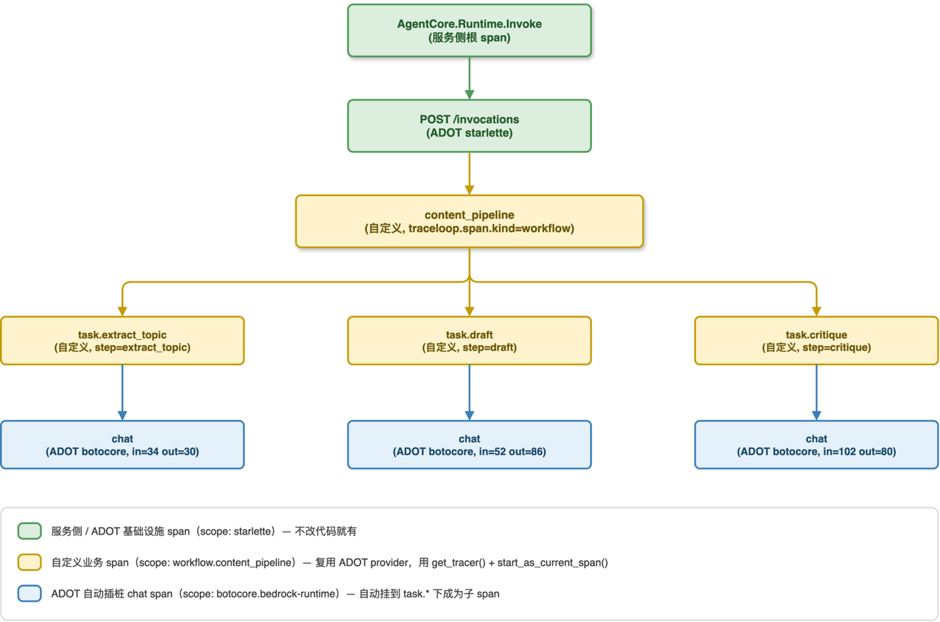 深入 Amazon Bedrock AgentCore Runtime 的可观测性：自动插桩机制、场景实测与自定义 telemetry