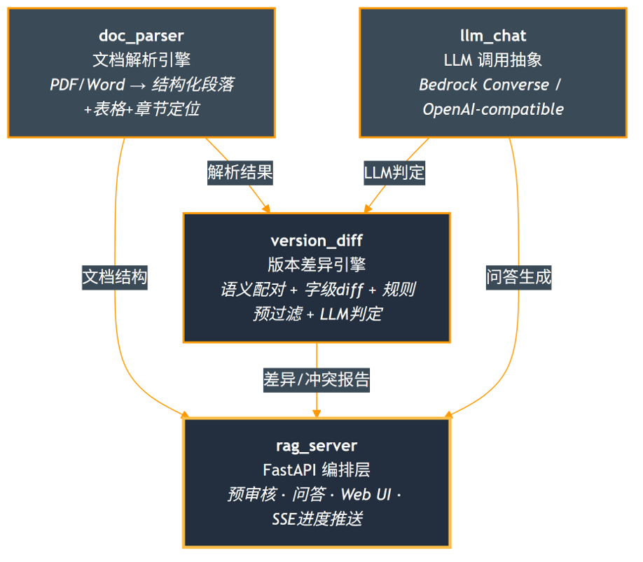 图 1:doc_parser 和 llm_chat 向 version_diff 提供解析结果与 LLM 判定能力;三个模块最终被 rag_server(FastAPI 编排层)整合调用