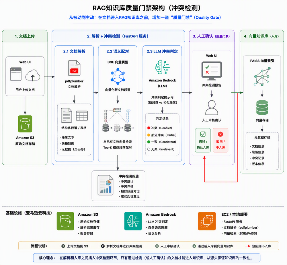 图 2:系统整体架构,涵盖文档解析、语义配对、LLM 判定、RAG 问答四个核心组件