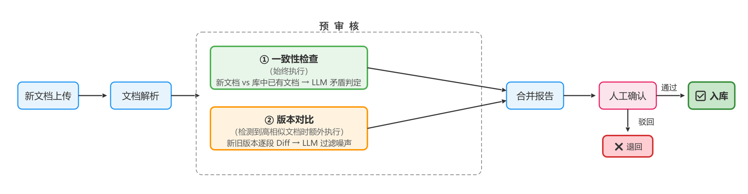 图 4:入库预审核流程。系统对库中每份文档评估相似度后自动分流——高相似度走版本对比,低相似度走一致性检测,结果合并为预审核报告供人工确认