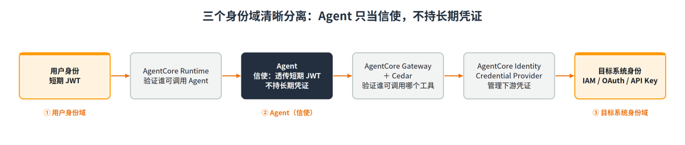Agent 安全框架设计建议：洋葱模型、零信任原则与 Amazon Bedrock AgentCore 实践