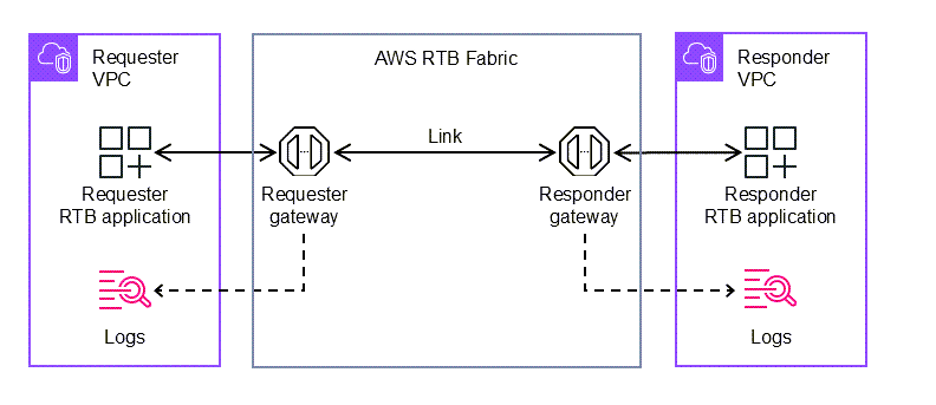 图 1:AWS RTB Fabric 高层架构——“内部到内部”模式(来源:AWS 官方文档)