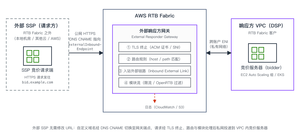 图 2:外部到内部模式——自定义域名入站链路架构