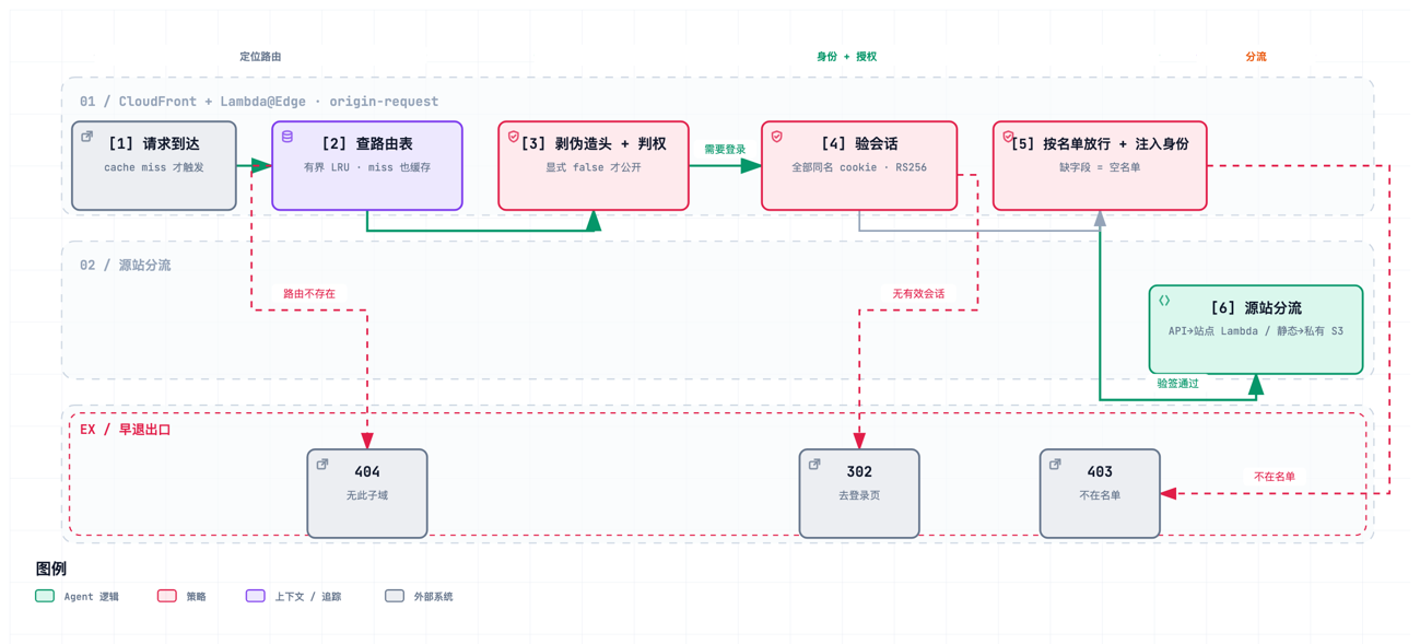 Site-Builder：给 AI Agent 打造的应用上线平台