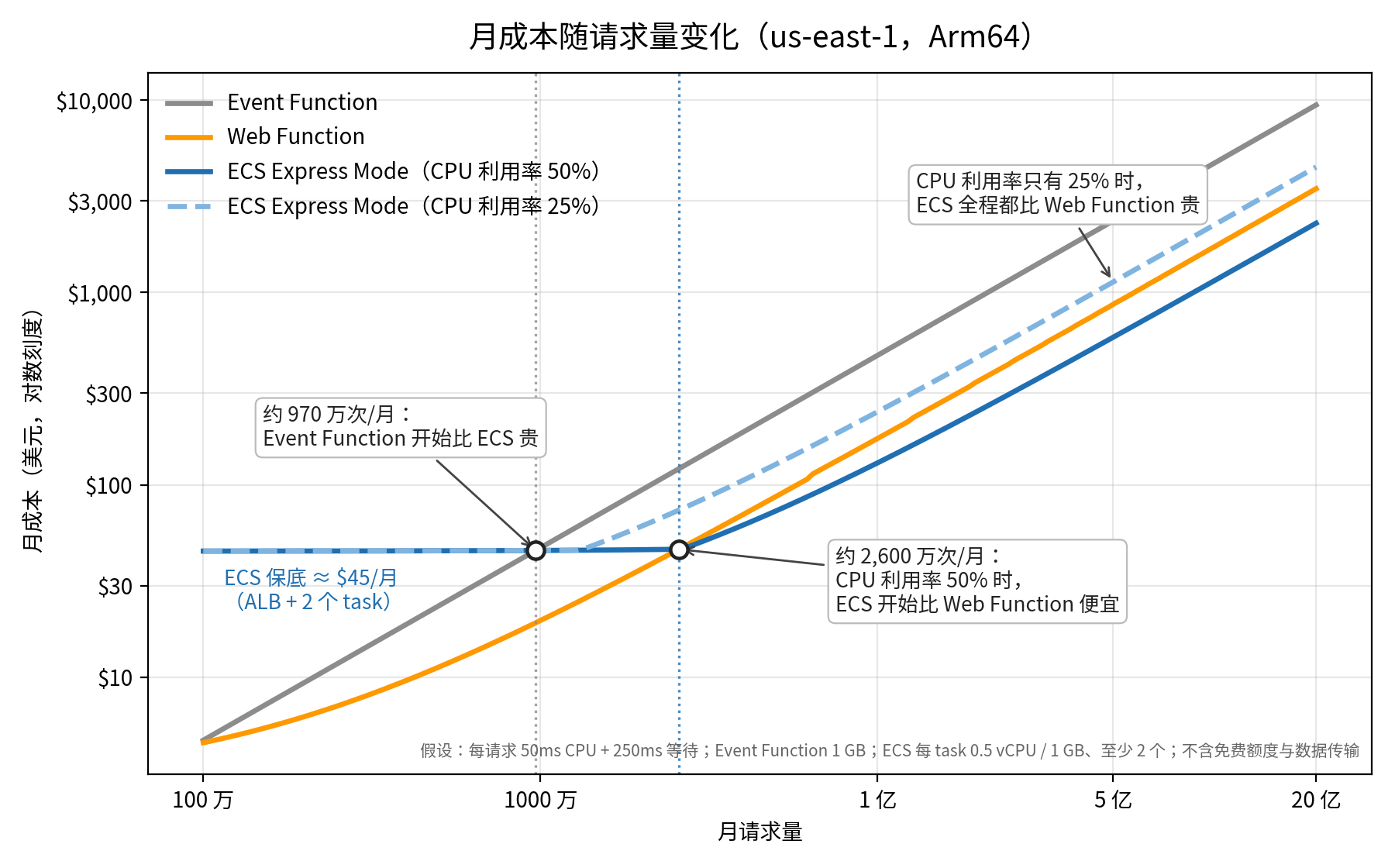 图 1:月成本随请求量变化