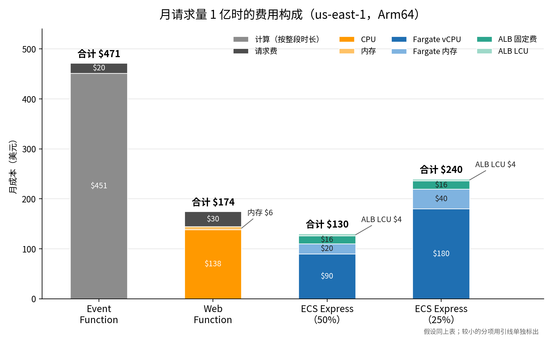 图 2:月请求量 1 亿时的费用构成