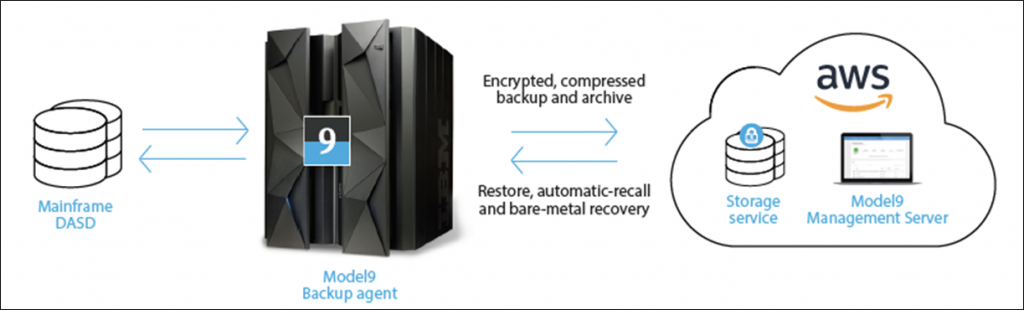 Como Reducir Los Costos De Backup En La Nube Para Mainframes Con Model9 Y Aws Blog De Amazon Web Services Aws