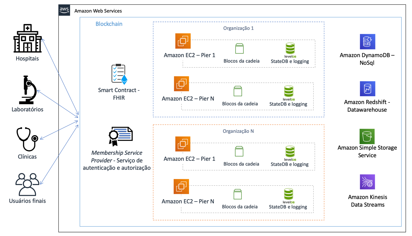 Blockchain amazon web services createhmac crypto