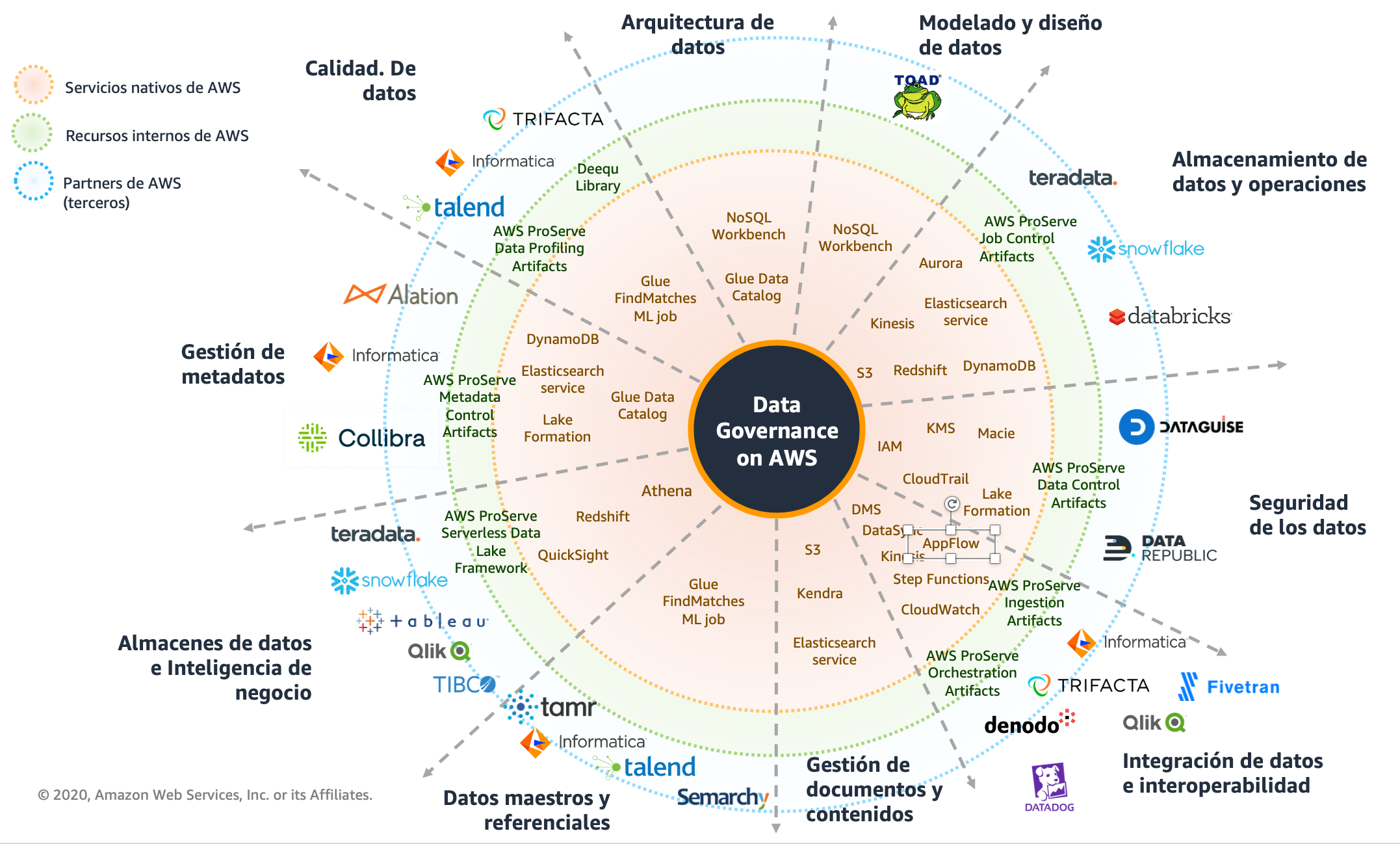 Herramientas de Gobierno de Datos en Amazon Web Services | Blog de Amazon  Web Services (AWS)