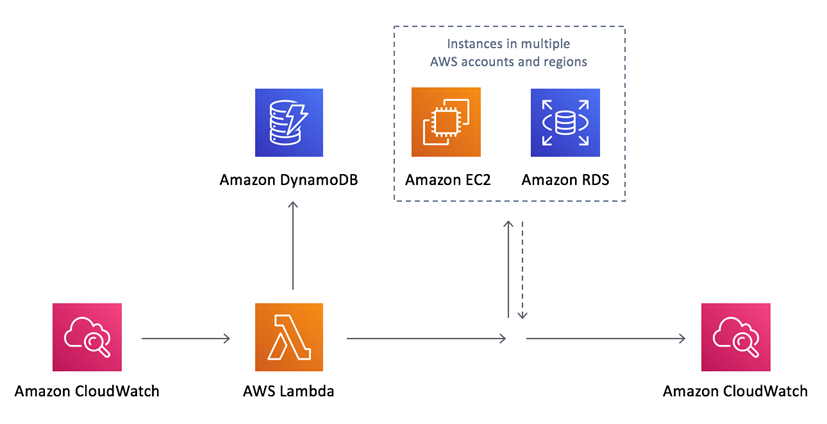 Explorando el programador de instancias para optimizar los costos de Amazon  Elastic Compute Cloud (Amazon EC2) | Blog de Amazon Web Services (AWS)