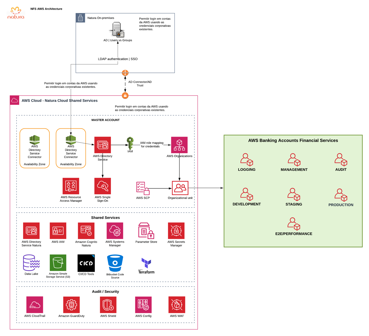 Descubra cómo Natura construyó una arquitectura serverless para el  procesamiento de pagos | Blog de Amazon Web Services (AWS)