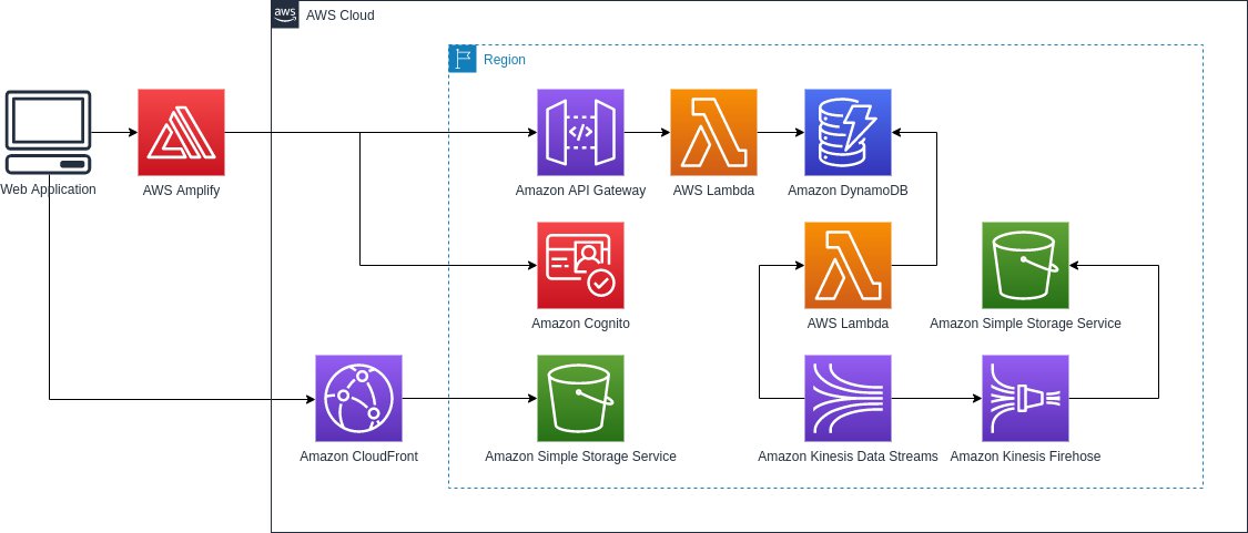 Análisis De Datos En Tiempo Real Con Aws Blog De Amazon Web Services Aws 1936