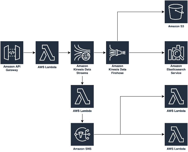 Arquitectura de event sourcing con Kinesis Data Streams