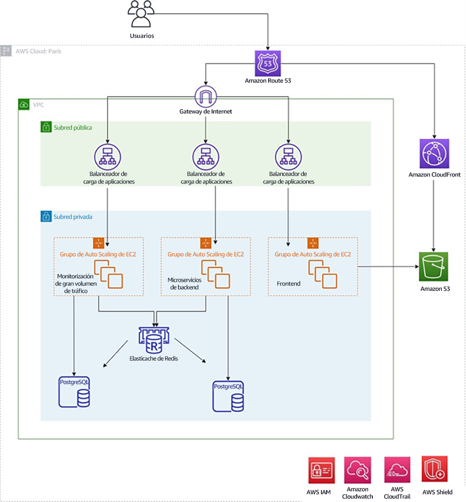 diagrama de arquitectura de seguridad en la nube