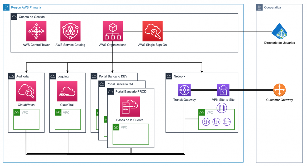 Modernización Del Portal Bancario De Una Institución Financiera En La Nube De Aws Blog De 7754