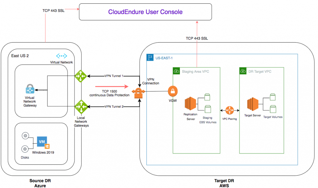 Configurando um plano de recuperação de desastres (DRP) entre a AWS e o  Azure usando o CloudEndure