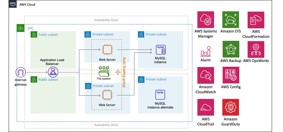 diagrama de arquitectura de seguridad en la nube