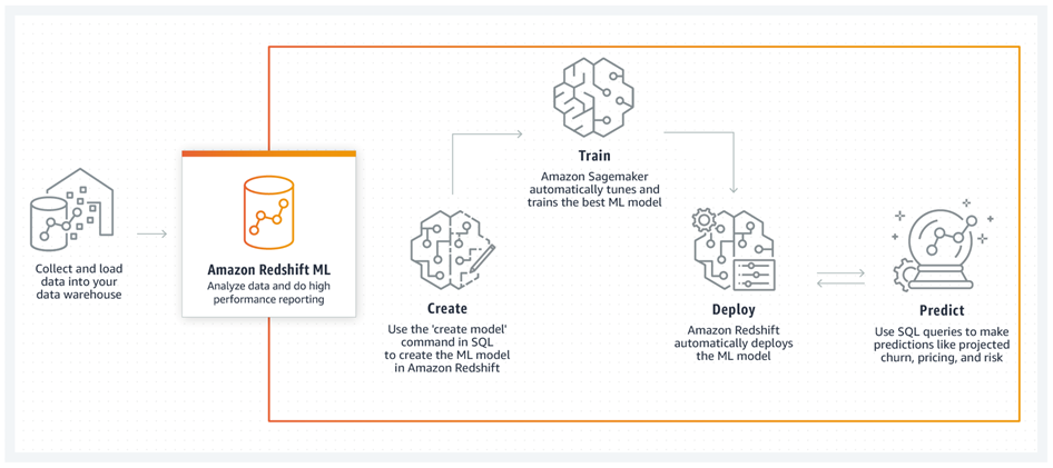 Usando SQL con Amazon Redshift ML para crear modelos de cálculo de riesgo  crediticio en Amazon Redshift | Blog de Amazon Web Services (AWS)