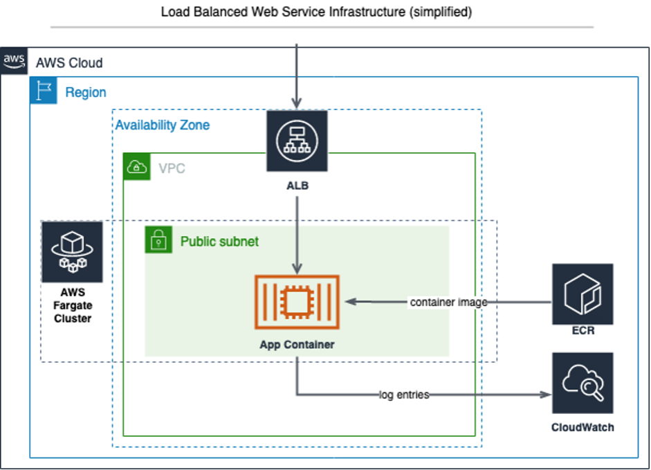 Load balanced web service infrastructure (simplified)