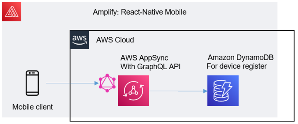 Recursos gestionados por AWS Amplify