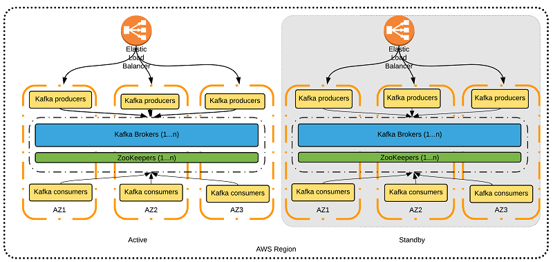 Mejores prácticas para ejecutar Apache Kafka en AWS | Blog de Amazon ...